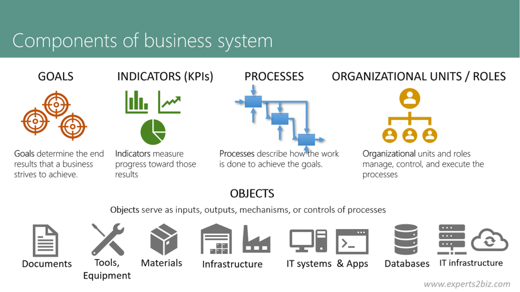 Components of business system