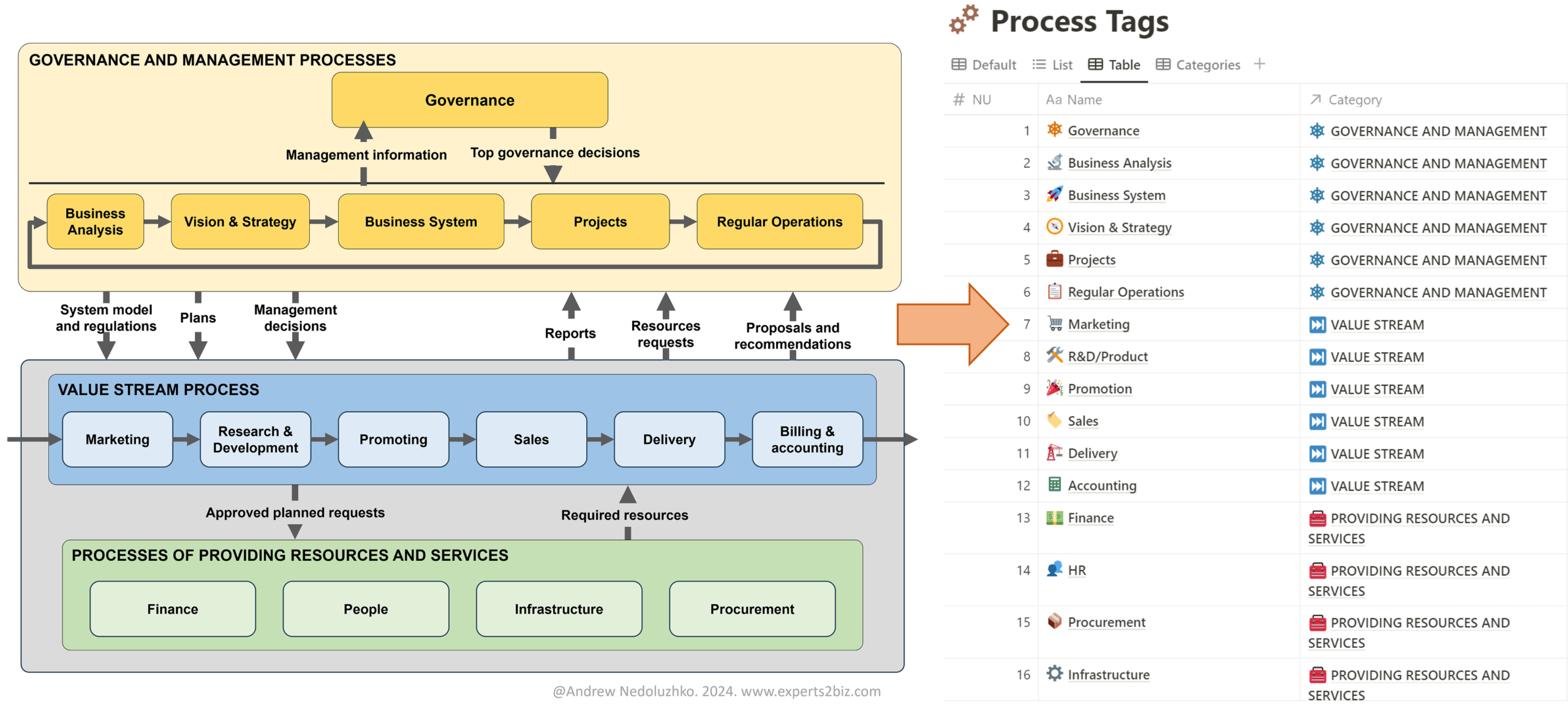 How to systematize and automate business with Notion. First Step: Define high-level holistic and integrated process model