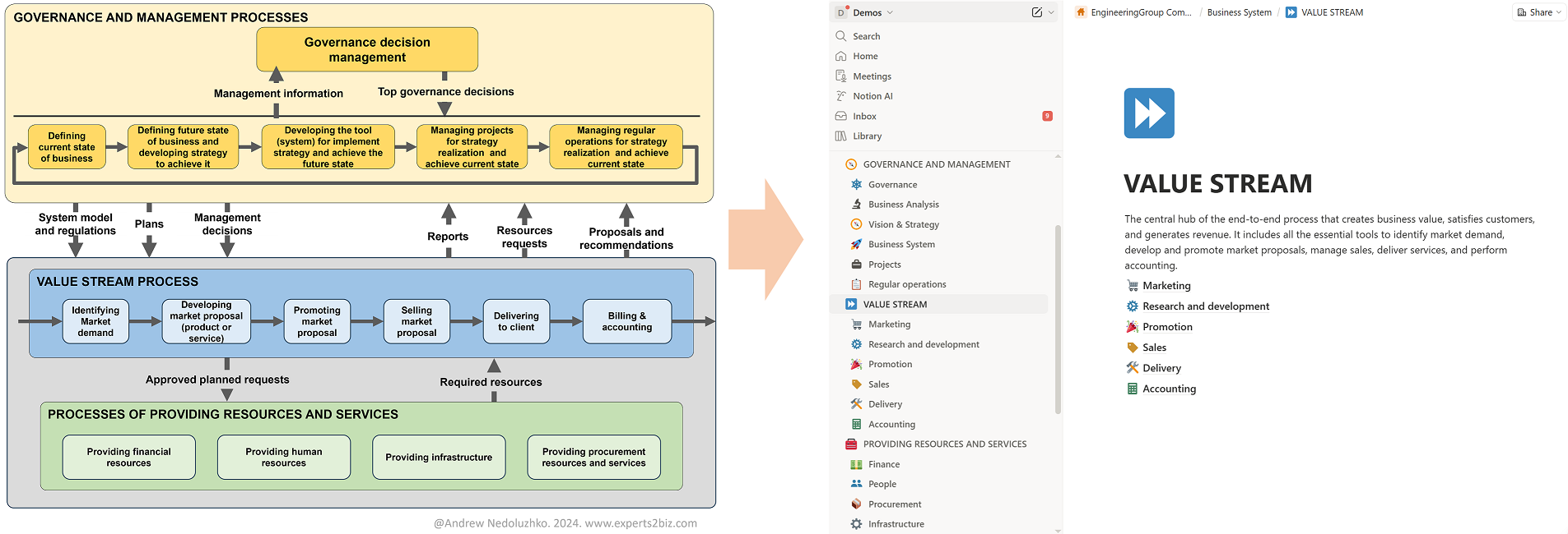 How to Systematize and Automate Business with Notion. Fifth Step: Building the Value Stream Process in Your Business System